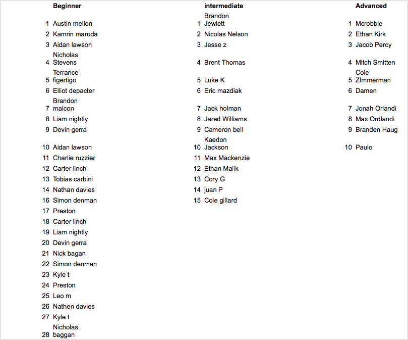 Norton Skatepark Scooter Contest Standings